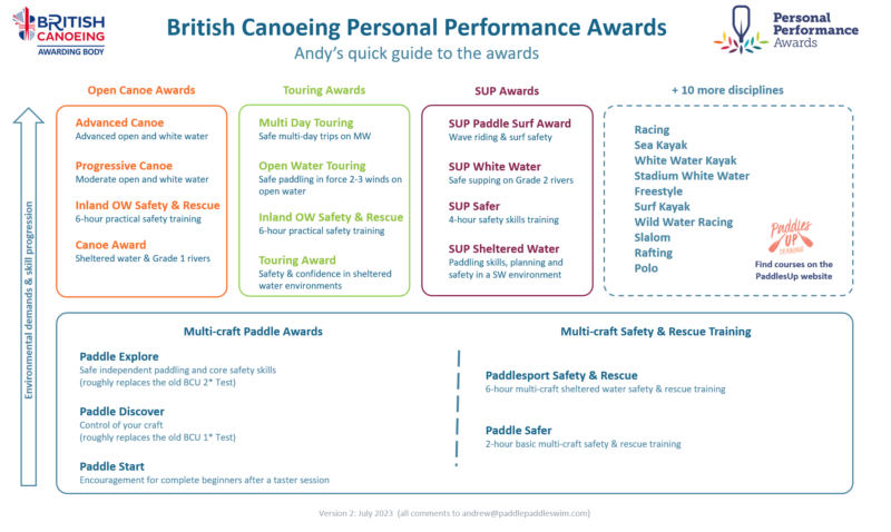 Personal Performance Awards – Paddle Paddle Swim